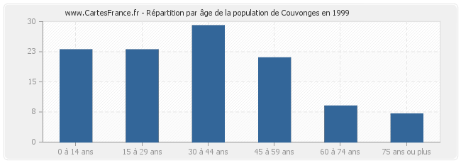 Répartition par âge de la population de Couvonges en 1999