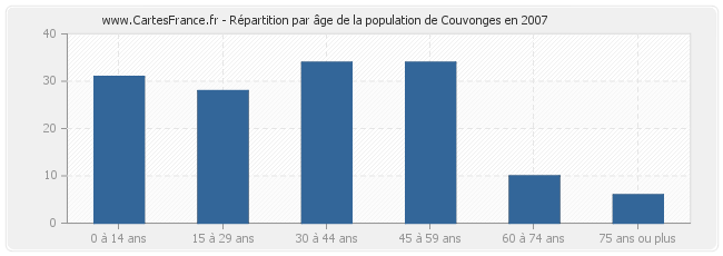 Répartition par âge de la population de Couvonges en 2007