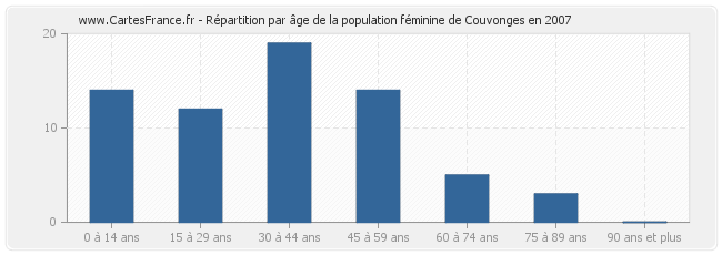 Répartition par âge de la population féminine de Couvonges en 2007