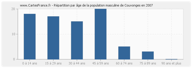 Répartition par âge de la population masculine de Couvonges en 2007