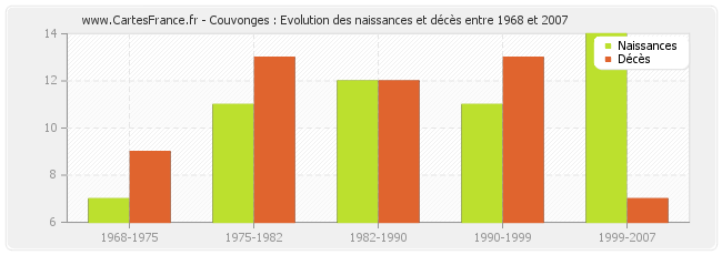 Couvonges : Evolution des naissances et décès entre 1968 et 2007