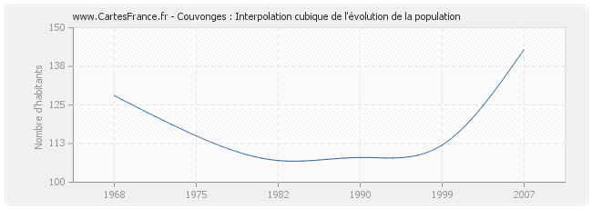 Couvonges : Interpolation cubique de l'évolution de la population