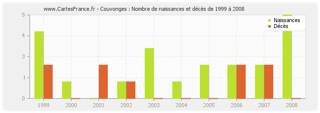 Couvonges : Nombre de naissances et décès de 1999 à 2008