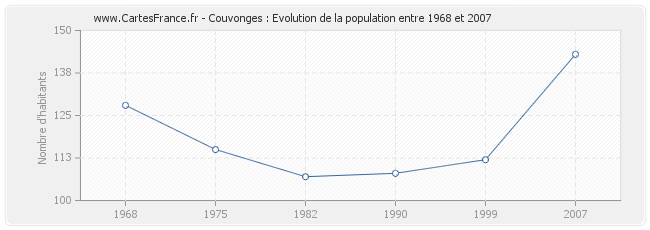 Population Couvonges