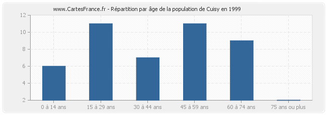 Répartition par âge de la population de Cuisy en 1999