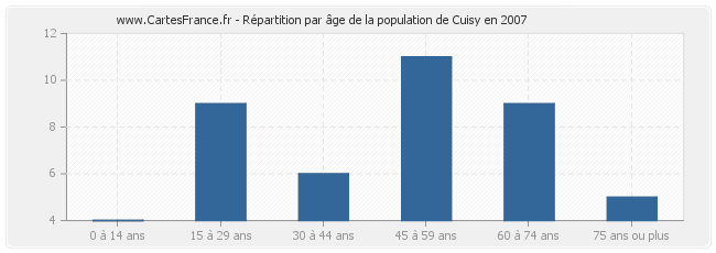 Répartition par âge de la population de Cuisy en 2007