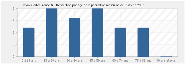 Répartition par âge de la population masculine de Cuisy en 2007