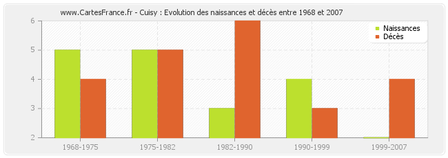 Cuisy : Evolution des naissances et décès entre 1968 et 2007