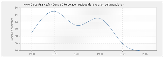 Cuisy : Interpolation cubique de l'évolution de la population