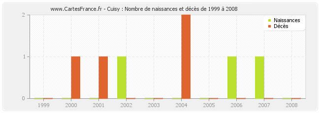 Cuisy : Nombre de naissances et décès de 1999 à 2008