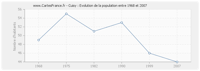 Population Cuisy