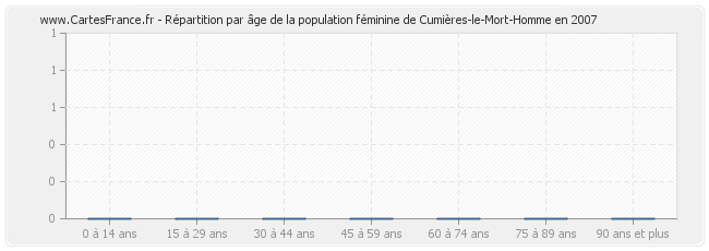 Répartition par âge de la population féminine de Cumières-le-Mort-Homme en 2007