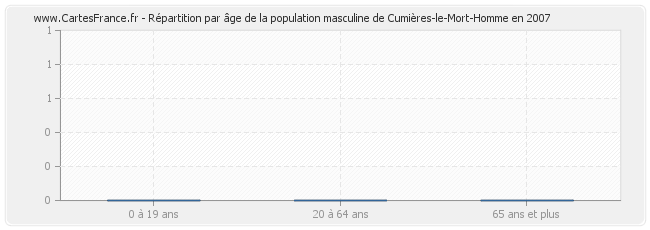 Répartition par âge de la population masculine de Cumières-le-Mort-Homme en 2007