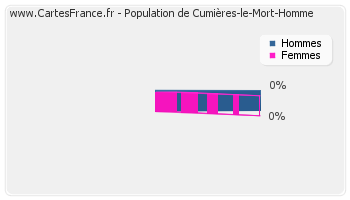Répartition de la population de Cumières-le-Mort-Homme en 2007