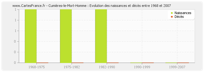 Cumières-le-Mort-Homme : Evolution des naissances et décès entre 1968 et 2007