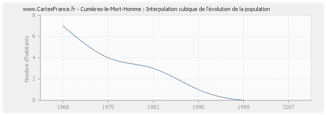 Cumières-le-Mort-Homme : Interpolation cubique de l'évolution de la population