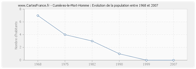 Population Cumières-le-Mort-Homme