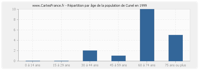 Répartition par âge de la population de Cunel en 1999