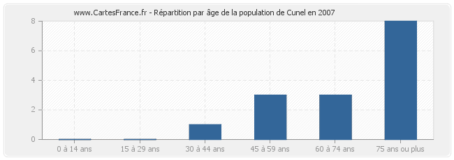 Répartition par âge de la population de Cunel en 2007