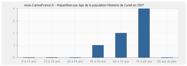 Répartition par âge de la population féminine de Cunel en 2007