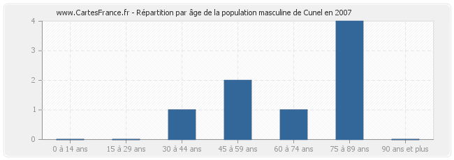 Répartition par âge de la population masculine de Cunel en 2007