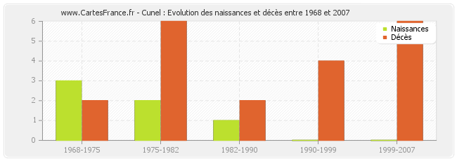 Cunel : Evolution des naissances et décès entre 1968 et 2007