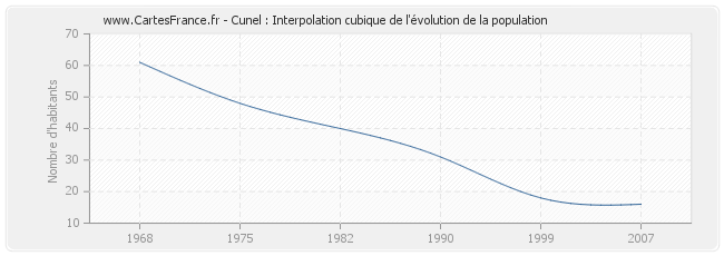 Cunel : Interpolation cubique de l'évolution de la population