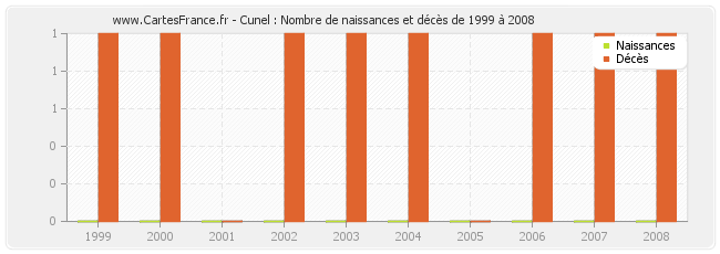 Cunel : Nombre de naissances et décès de 1999 à 2008