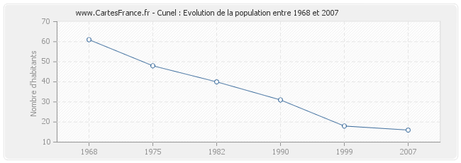 Population Cunel