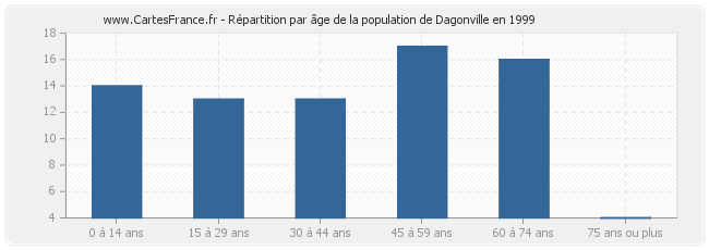 Répartition par âge de la population de Dagonville en 1999