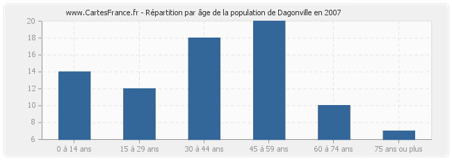 Répartition par âge de la population de Dagonville en 2007