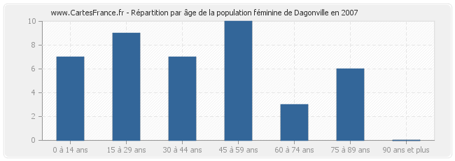 Répartition par âge de la population féminine de Dagonville en 2007