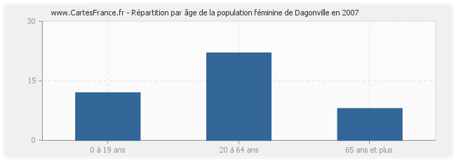 Répartition par âge de la population féminine de Dagonville en 2007