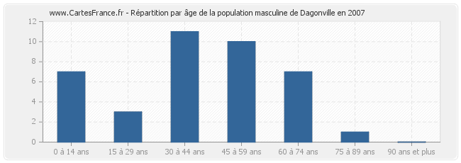 Répartition par âge de la population masculine de Dagonville en 2007