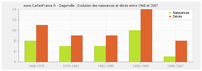 Dagonville : Evolution des naissances et décès entre 1968 et 2007