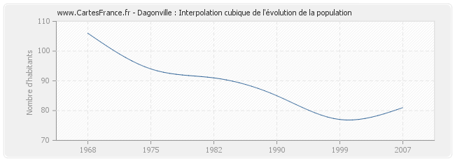 Dagonville : Interpolation cubique de l'évolution de la population