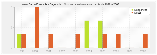 Dagonville : Nombre de naissances et décès de 1999 à 2008