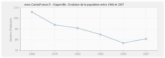 Population Dagonville