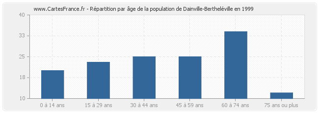 Répartition par âge de la population de Dainville-Bertheléville en 1999