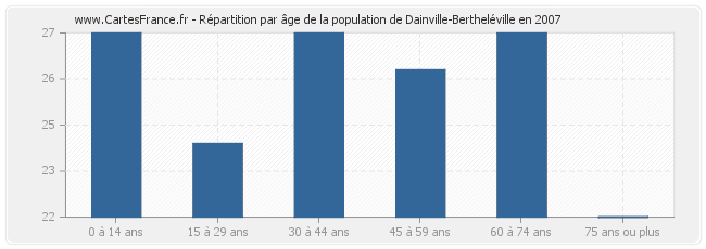 Répartition par âge de la population de Dainville-Bertheléville en 2007