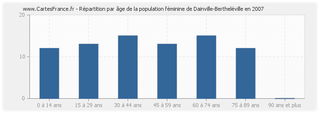Répartition par âge de la population féminine de Dainville-Bertheléville en 2007