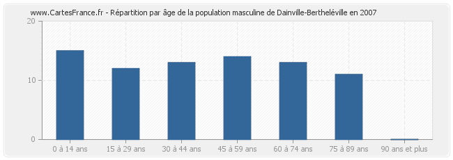 Répartition par âge de la population masculine de Dainville-Bertheléville en 2007