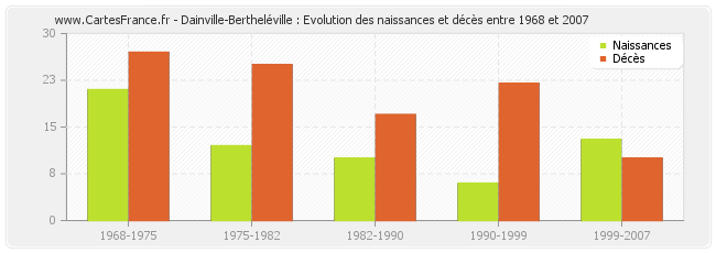 Dainville-Bertheléville : Evolution des naissances et décès entre 1968 et 2007