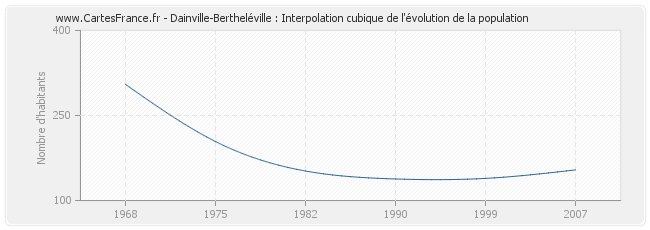 Dainville-Bertheléville : Interpolation cubique de l'évolution de la population