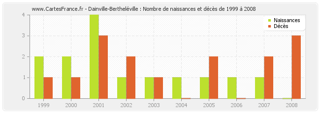 Dainville-Bertheléville : Nombre de naissances et décès de 1999 à 2008