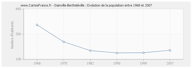 Population Dainville-Bertheléville