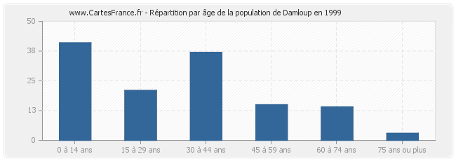 Répartition par âge de la population de Damloup en 1999