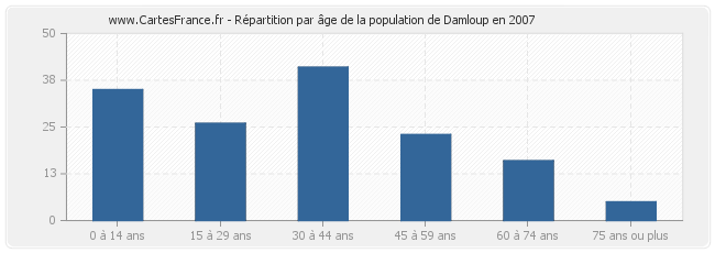 Répartition par âge de la population de Damloup en 2007