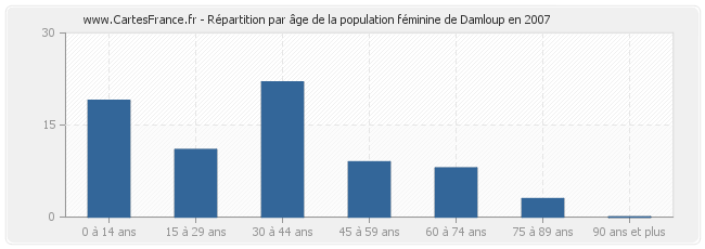 Répartition par âge de la population féminine de Damloup en 2007