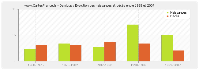Damloup : Evolution des naissances et décès entre 1968 et 2007